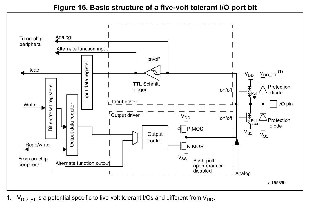 STM32F401 pin strcuture