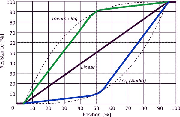 Audio taper pot